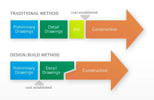 Design Build Contractors - Atkinson Construction